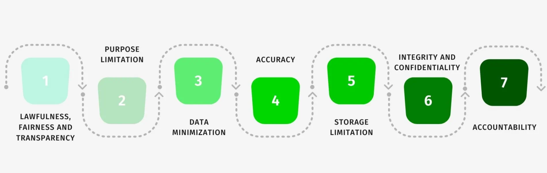 7 principles of GDPR