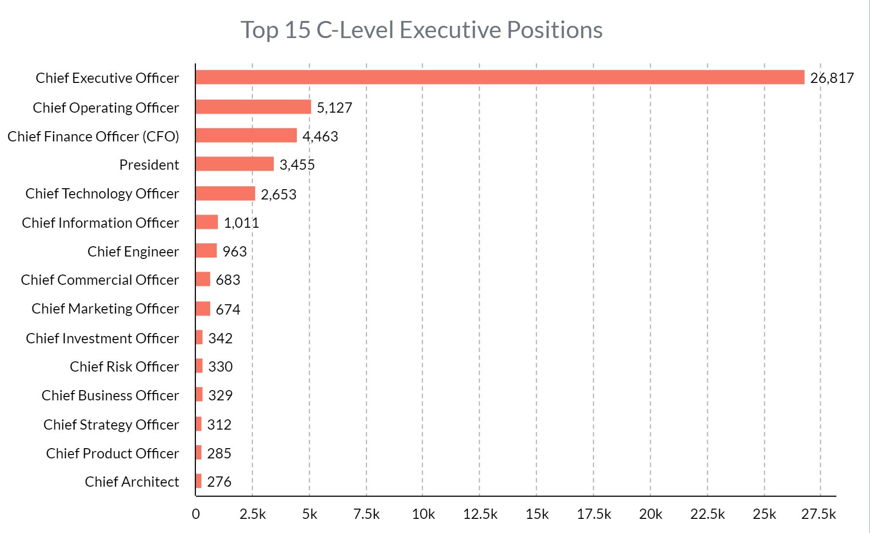 C-Level Executives by Data count