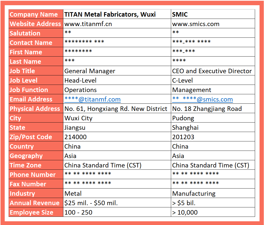 China sample data