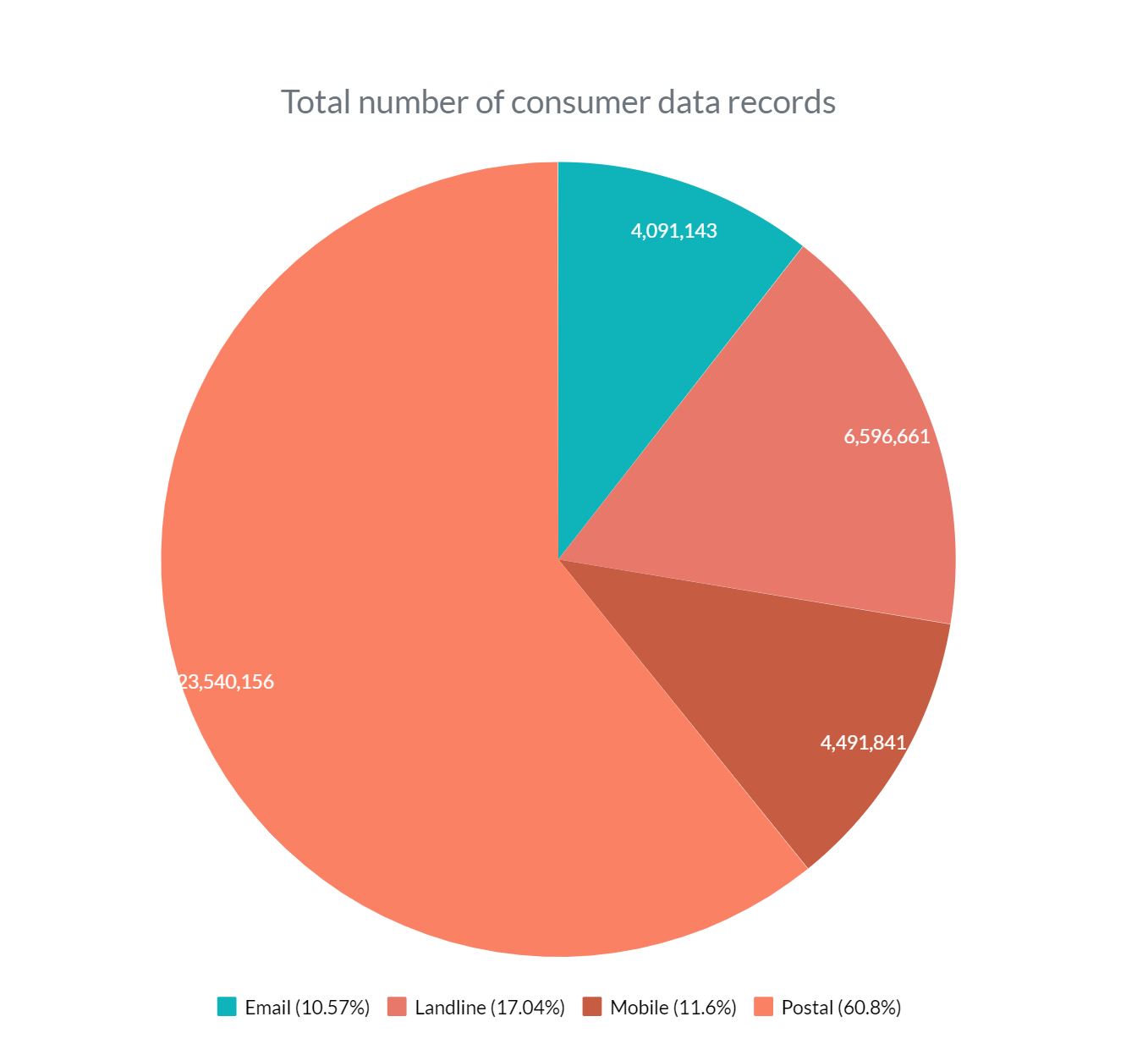 Total Number of Consumer Data records