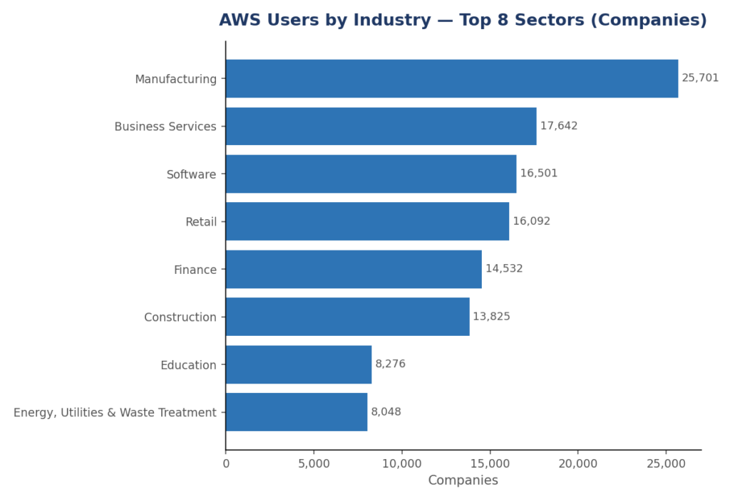 Bar chart showing AWS users by industry, with Manufacturing, Business Services and Software as the top three sectors by number of companies