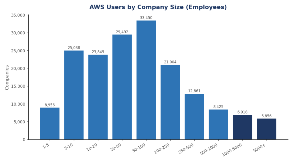 Bar chart showing AWS users by company size, from 1-5 employees through to 5,000+ employees, by number of companies