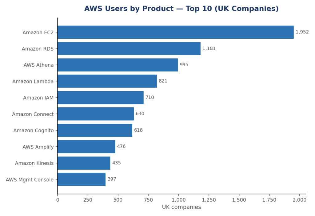 Bar chart showing the most popular AWS products among UK companies, led by Amazon EC2, Amazon RDS and AWS Athena