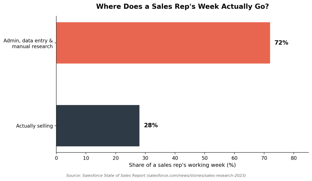 Bar chart comparing time spent on DIY CEO email research versus using a verified CEO/MD database
