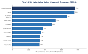 Bar chart of the top 10 UK industries using Microsoft Dynamics, 2026
