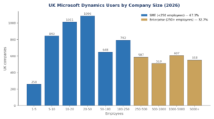 Bar chart of UK Microsoft Dynamics users by company size, 2026