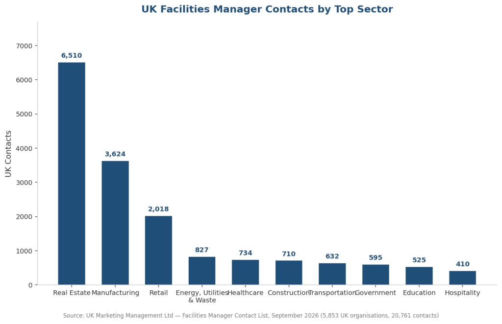 Bar chart showing UK facilities manager contacts by sector, led by Real Estate with 6,510 contacts and Manufacturing with 3,624
