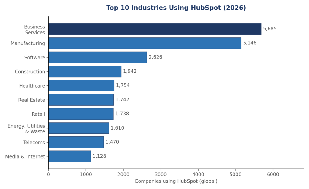 Bar chart of the top 10 industries using HubSpot, 2026