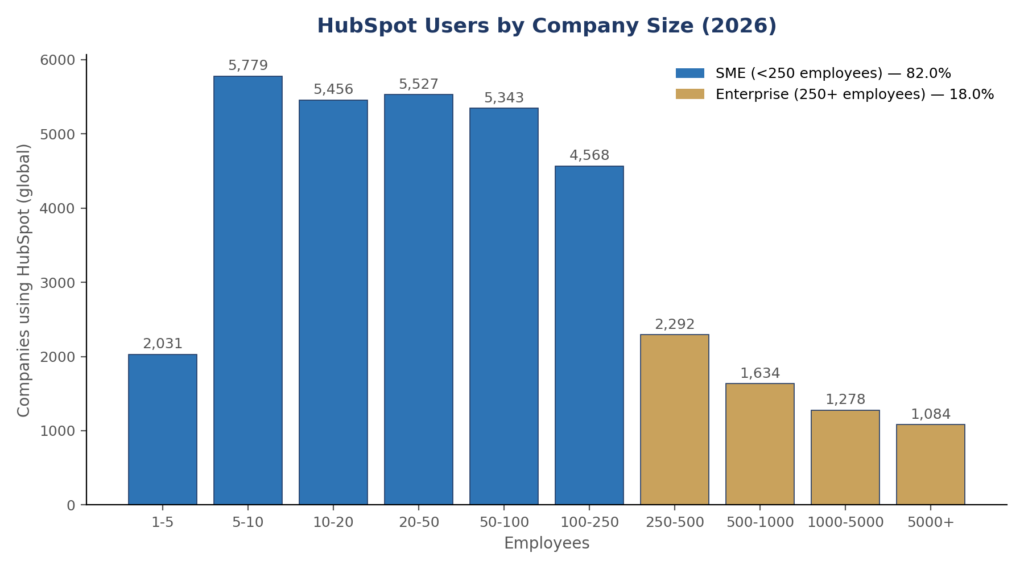 Bar chart of HubSpot users by company size, 2026