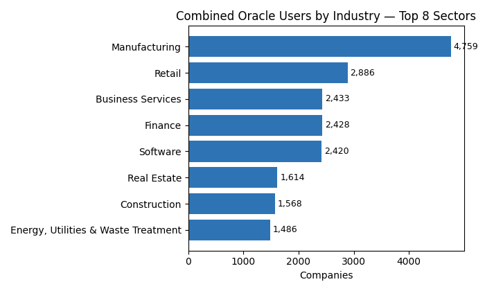 Bar chart showing combined Oracle users by industry, with Manufacturing, Retail and Business Services as the top three sectors