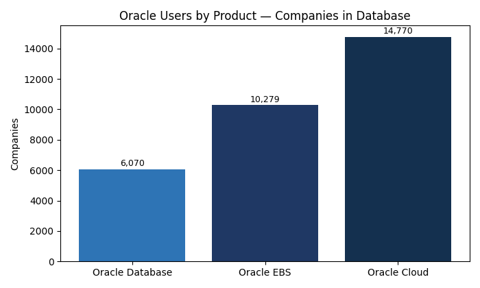 Bar chart comparing the number of companies using Oracle Database, Oracle EBS and Oracle Cloud
