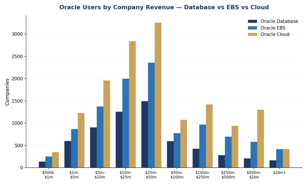 Grouped bar chart showing Oracle Database, EBS and Cloud users by company revenue band, from $500,000 up to $1 billion+