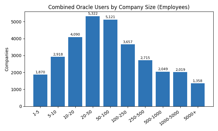 Bar chart showing combined Oracle users by company size, from 1-5 employees through to 5,000+ employees