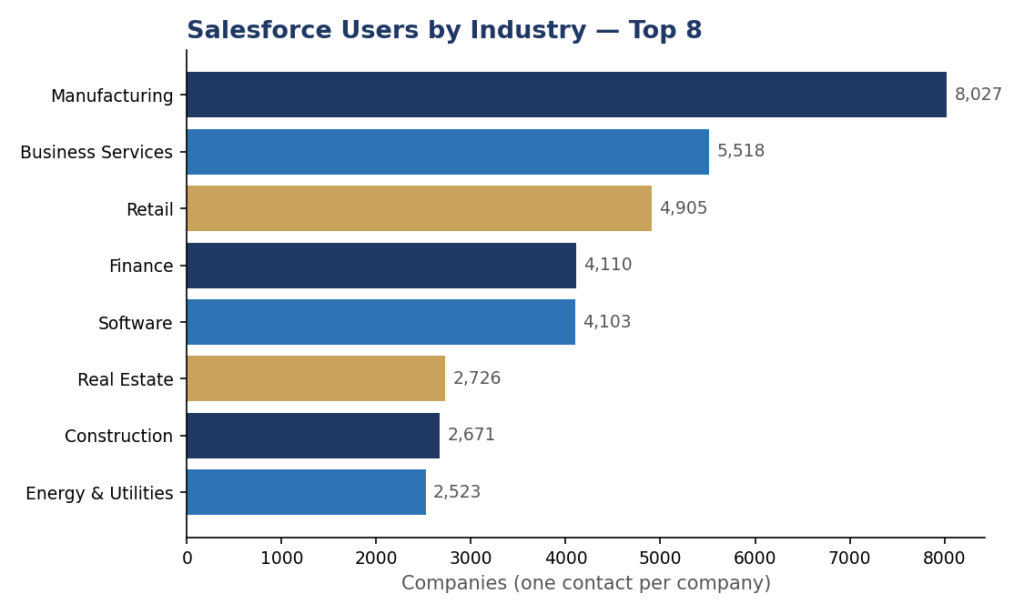 Bar chart of the top 8 industries using Salesforce, 2026