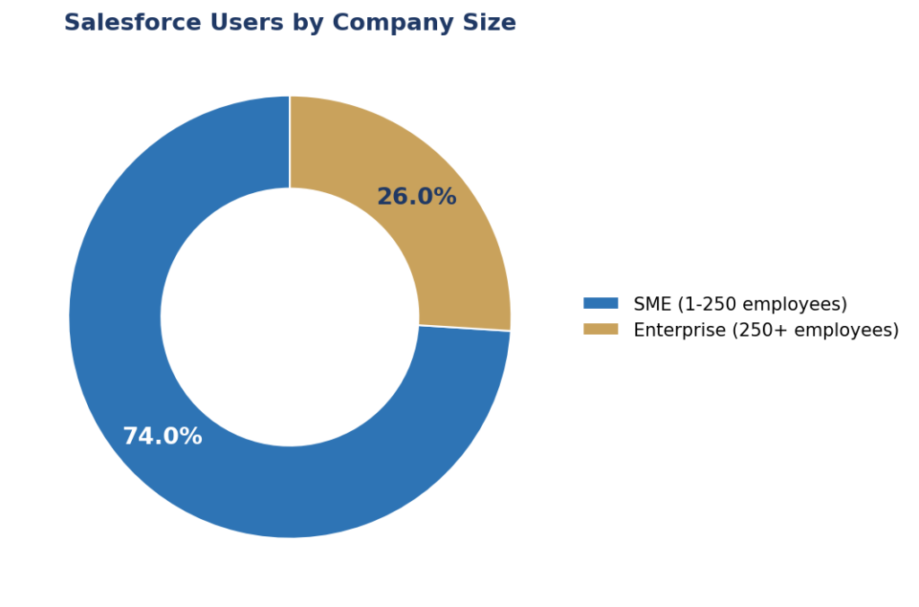 Donut chart of Salesforce users by company size (SME vs Enterprise), 2026