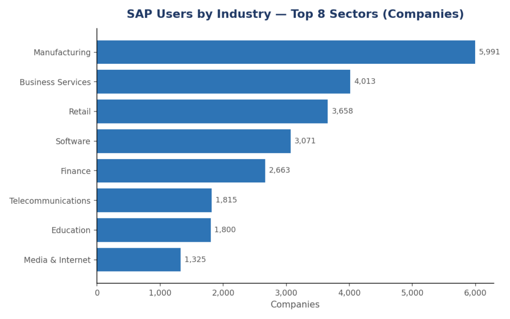 Bar chart showing SAP users by industry, with Manufacturing, Business Services, Retail, Software and Finance as the top five sectors by number of companies