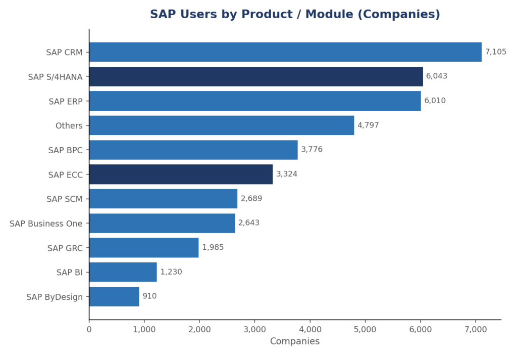 Bar chart showing SAP users by product and module, including SAP CRM, S/4HANA, ERP, ECC, BPC, GRC, Business One, BI, SCM and ByDesign, ranked by number of companies