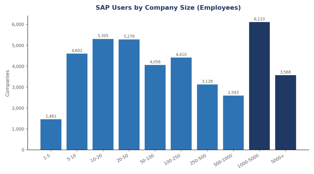 Bar chart showing SAP users by company size, from 1-5 employees through to 5,000+ employees, by number of companies